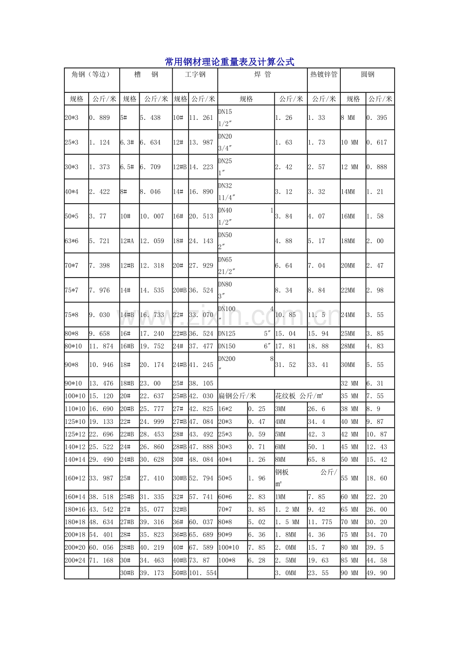 常用钢材理论重量表及计算公式.doc_第1页