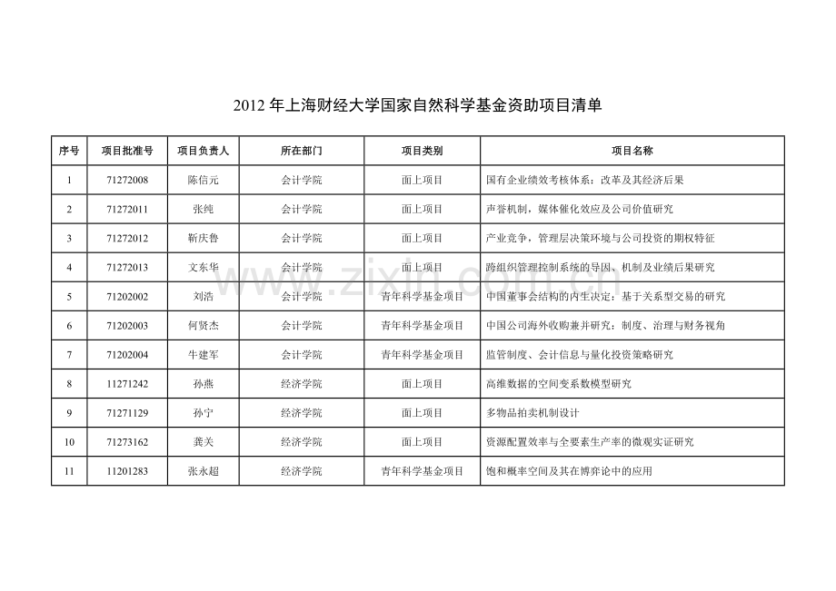 2012年上海财经大学国家自然科学基金清单.doc_第1页