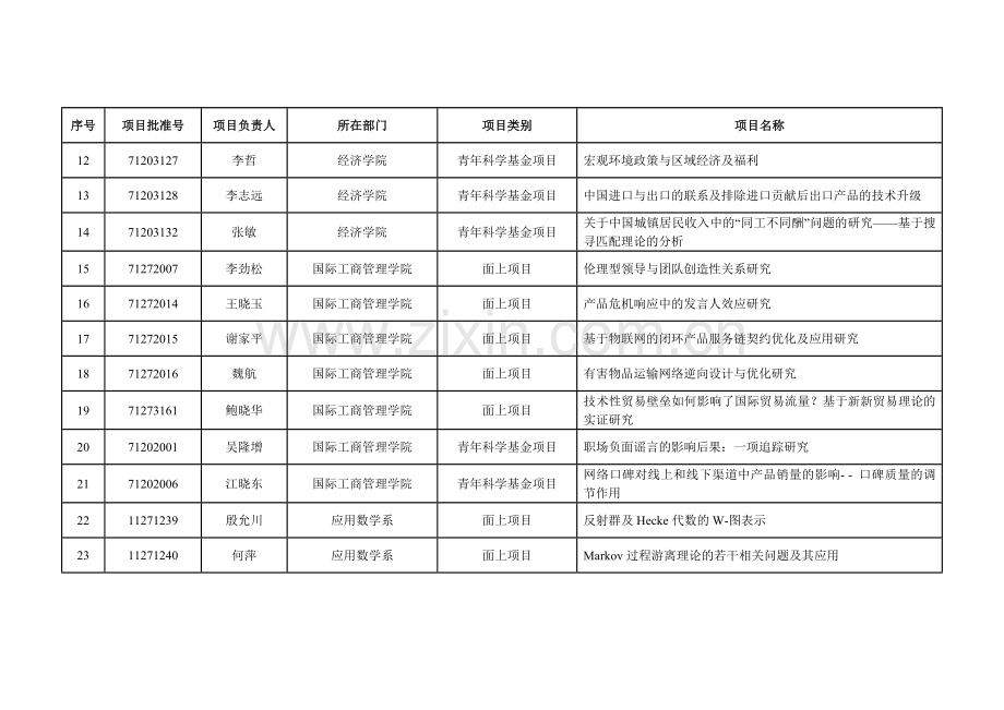 2012年上海财经大学国家自然科学基金清单.doc_第2页