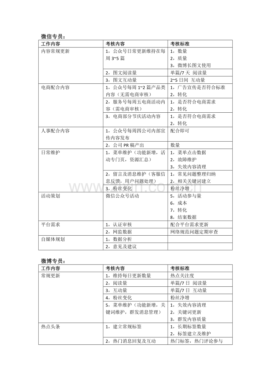 自媒体工作职责分配及考核情况.doc_第2页