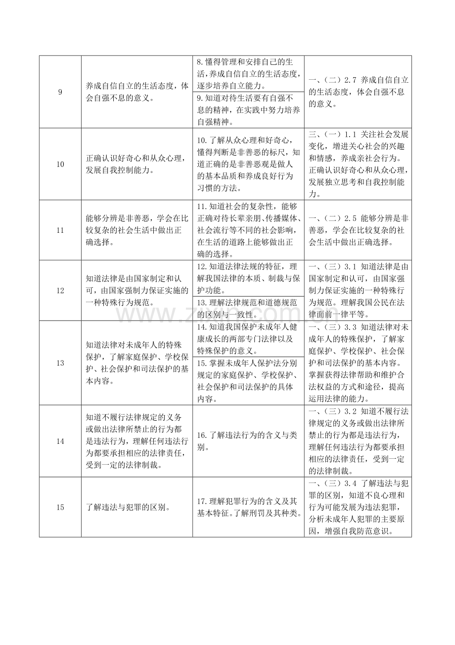 思想品德考纲对照表.doc_第2页