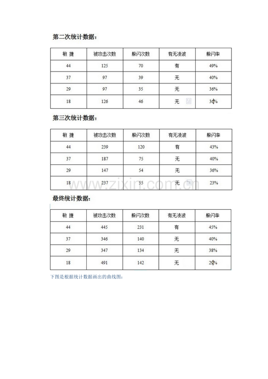 Q宠大乐斗敏捷与躲闪率实战统计数据.doc_第2页