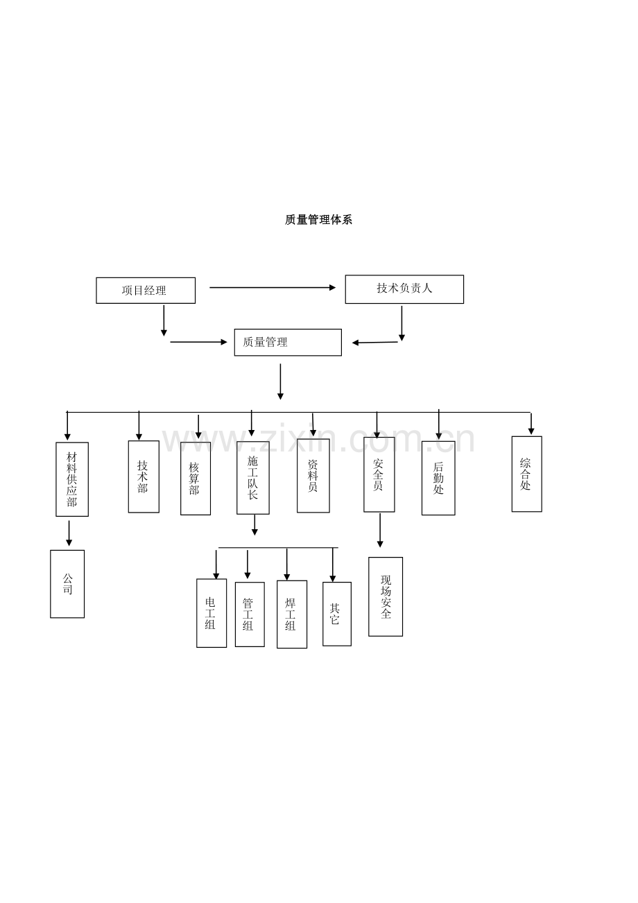 建筑工程施工质量保证体系和措施.docx_第2页