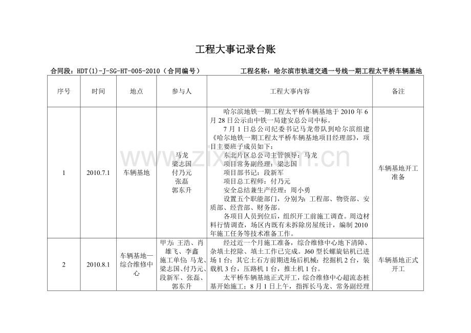 lp工程大事记录台账 Microsoft Word 文档.doc_第1页