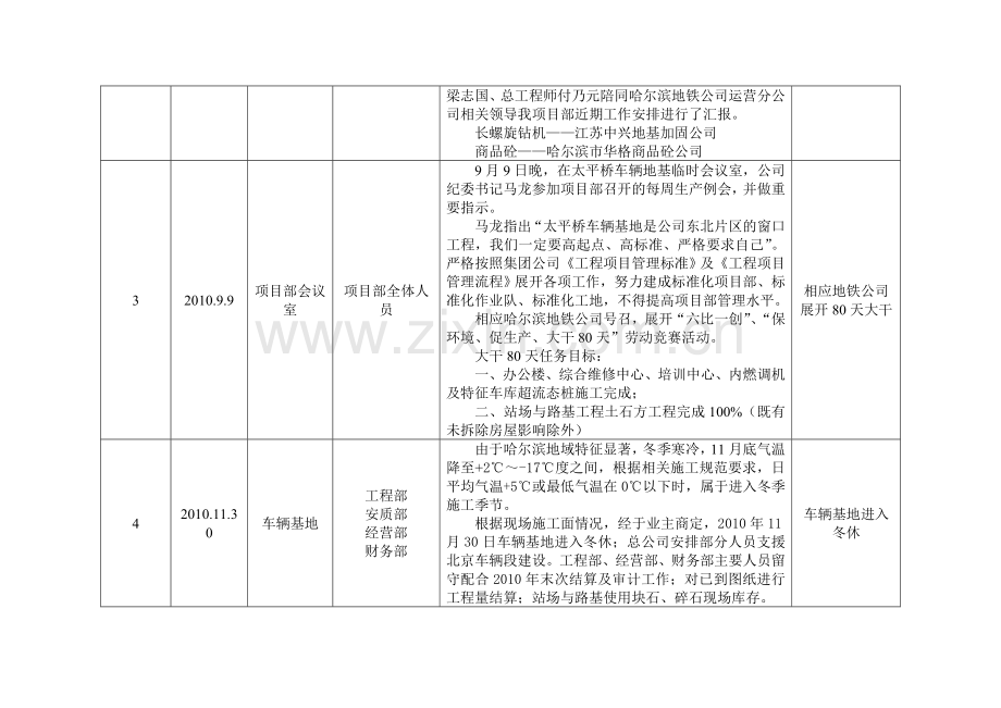 lp工程大事记录台账 Microsoft Word 文档.doc_第2页