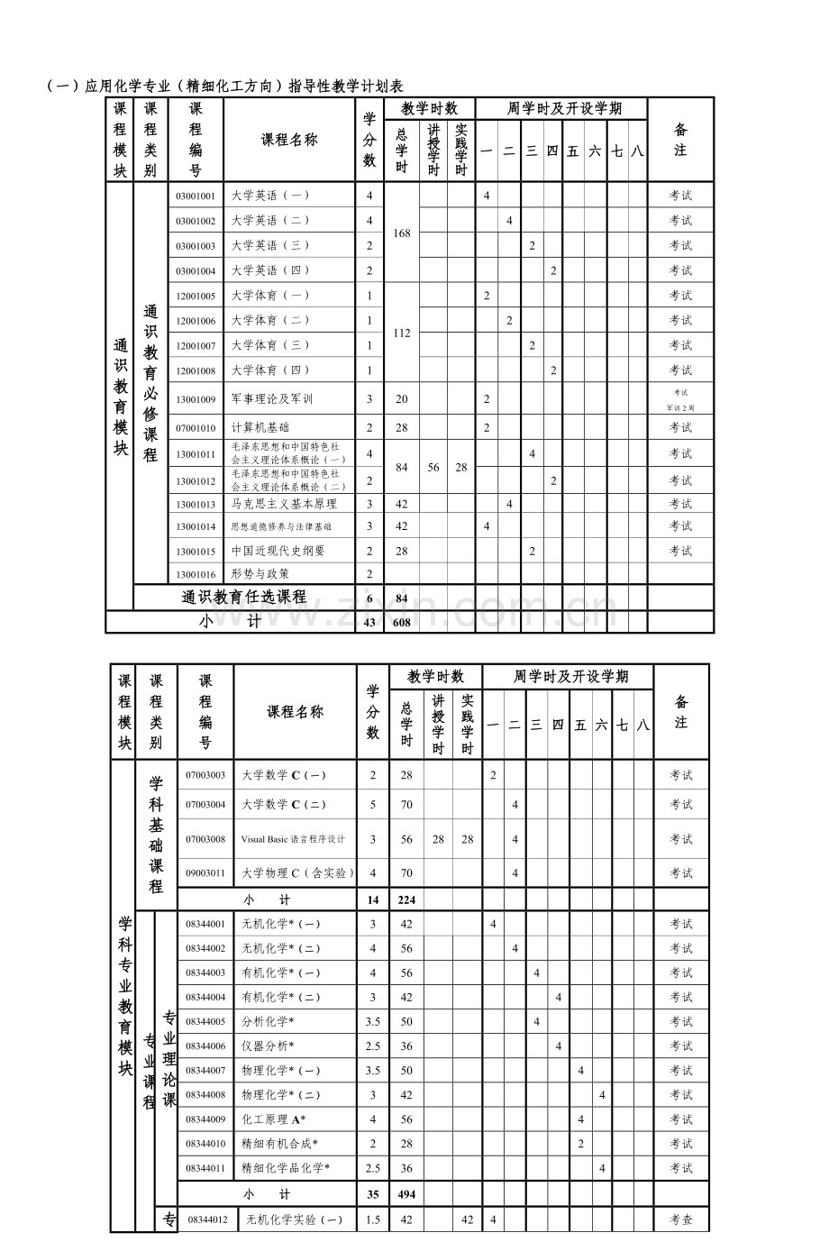 应用化学专业(精细化工方向)人才培养方案.doc_第2页