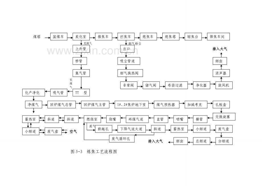 焦化厂工艺流程 (1) 2.doc_第2页