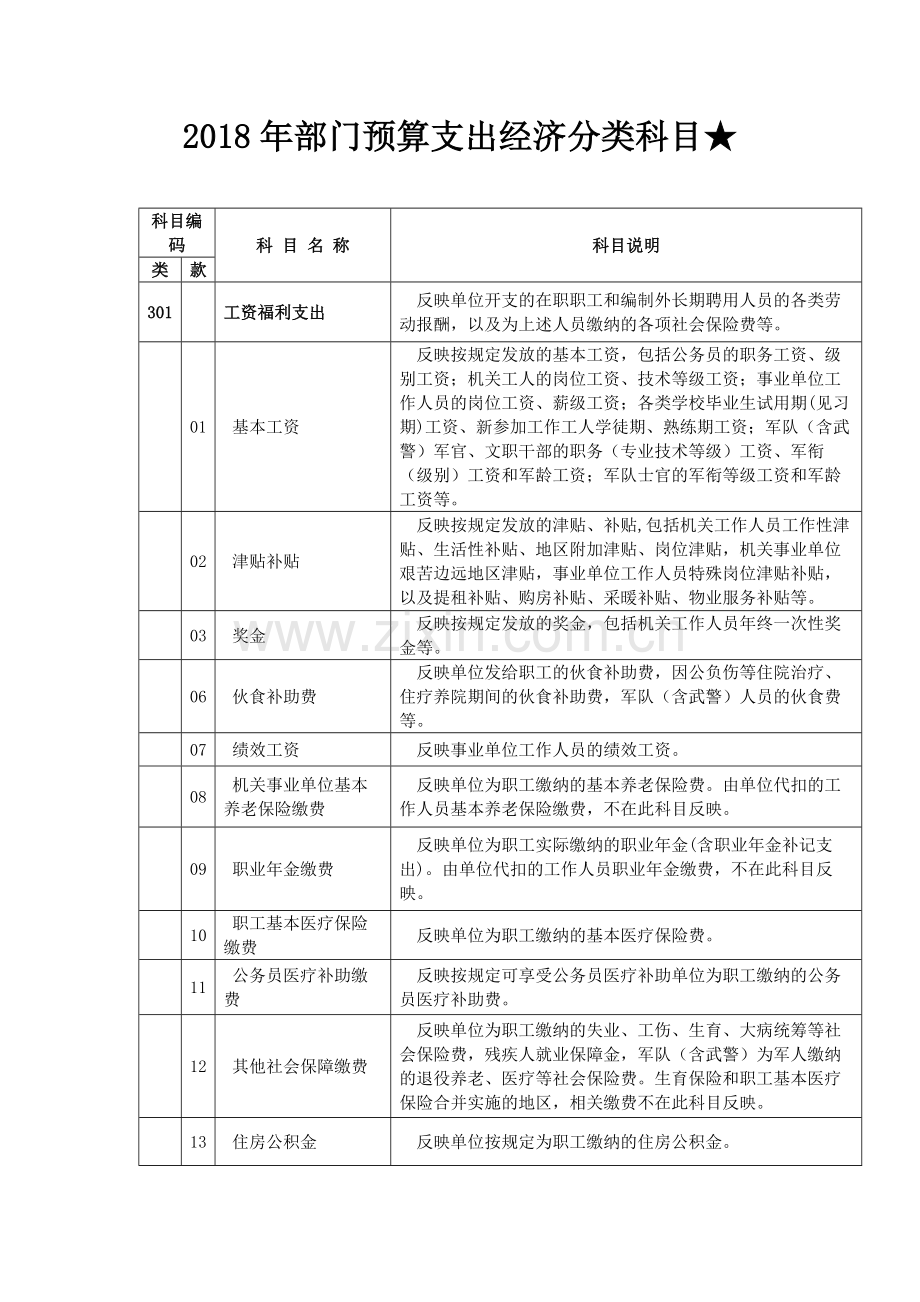 2018年部门预算支出经济分类科目.doc_第1页