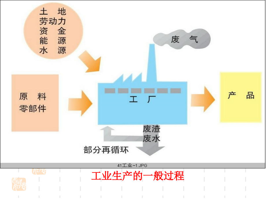 《高中地理》课件-工业的区位因素和区位选择.ppt_第2页