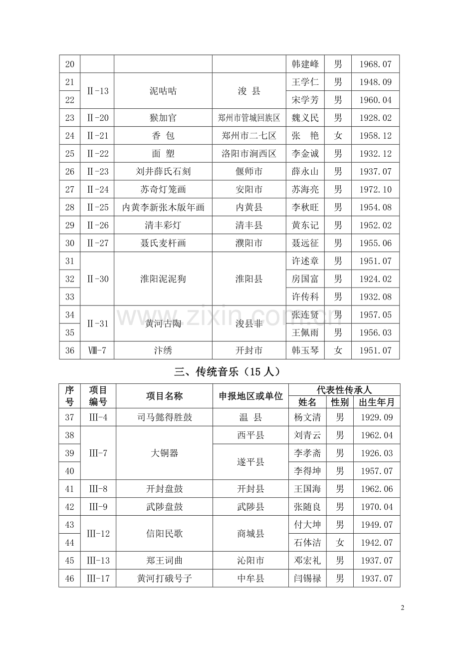 第二批河南省省级非物质文化遗产项目代表性传承人.doc_第2页