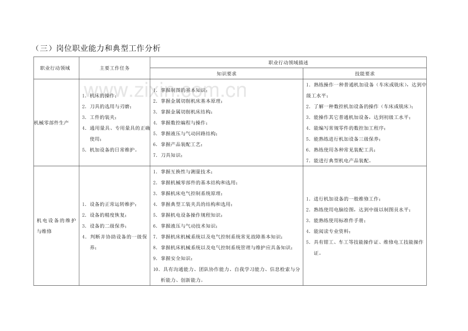 机电技术应用人才培养方案.doc_第2页