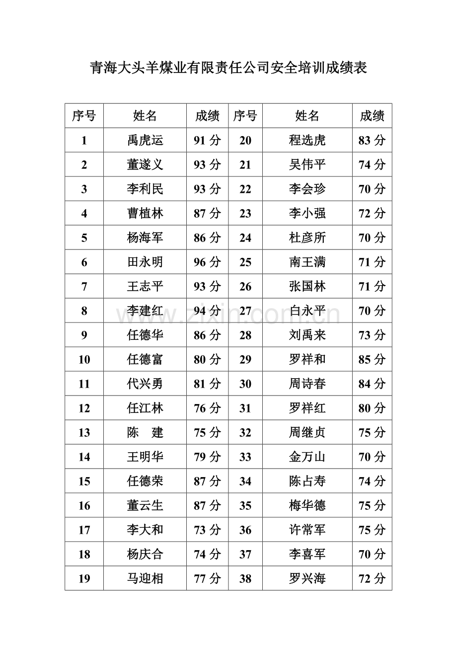 青海大头羊一矿安全培训成绩表.doc_第1页