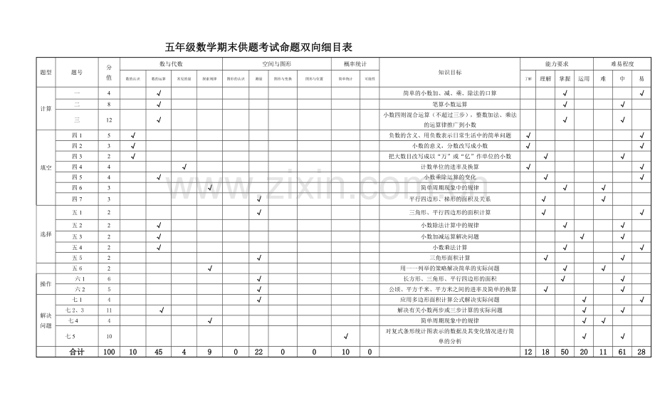 五年级数学期末供题考试命题双向细目表.doc_第1页
