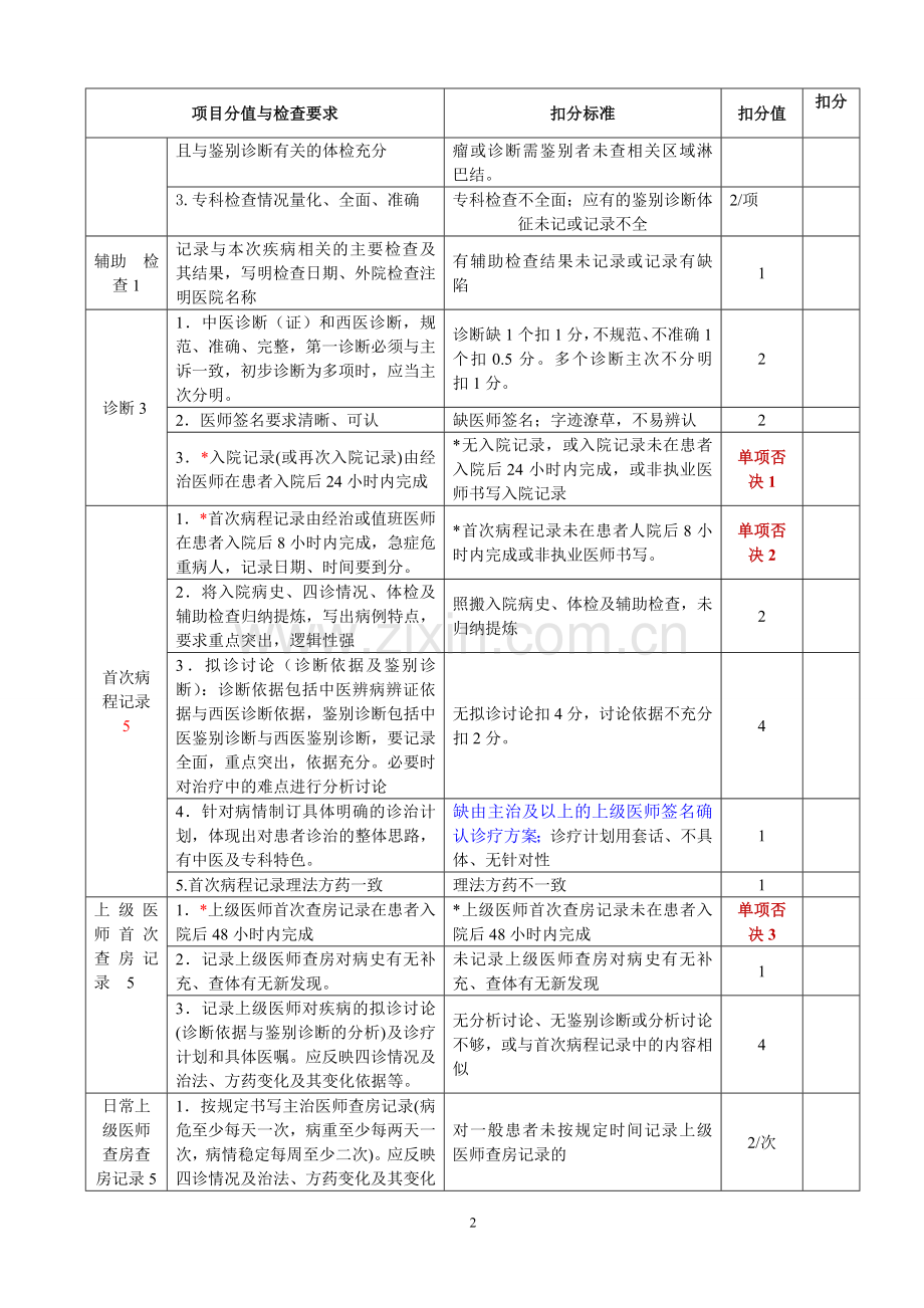 五院院住院病历质量评价用表(2016.8).doc_第2页