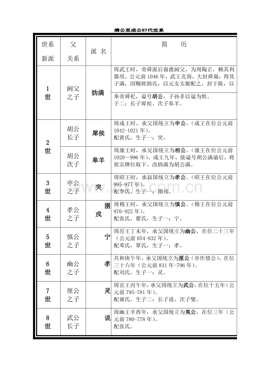 华林胡氏满公87世系.doc_第1页