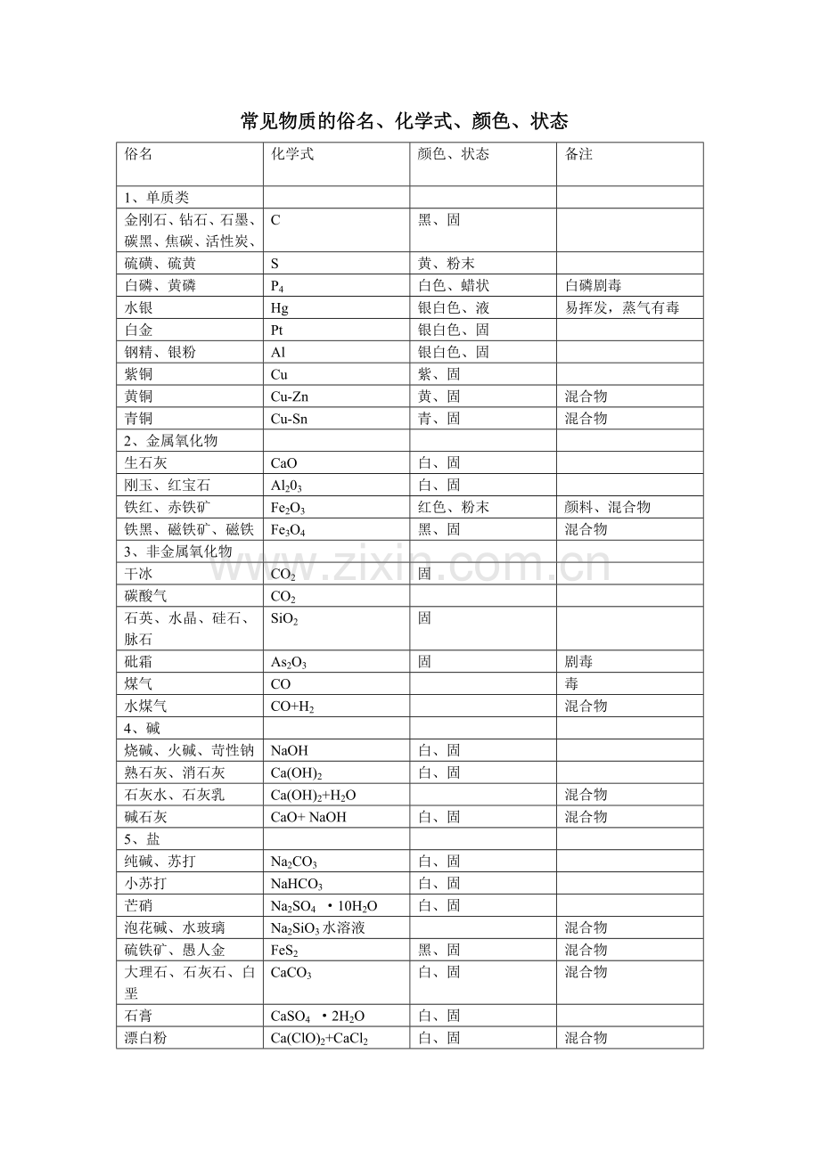 常见物质的俗名、化学式、颜色、状态.doc_第1页