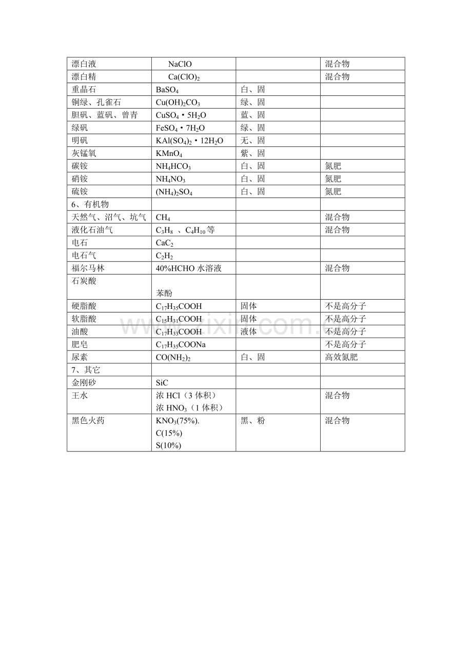 常见物质的俗名、化学式、颜色、状态.doc_第2页
