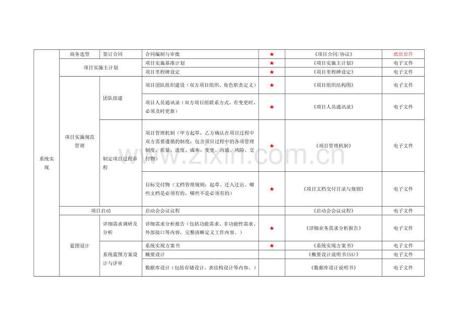 两化融合试运行清单——信息系统(实施与运行).doc_第2页