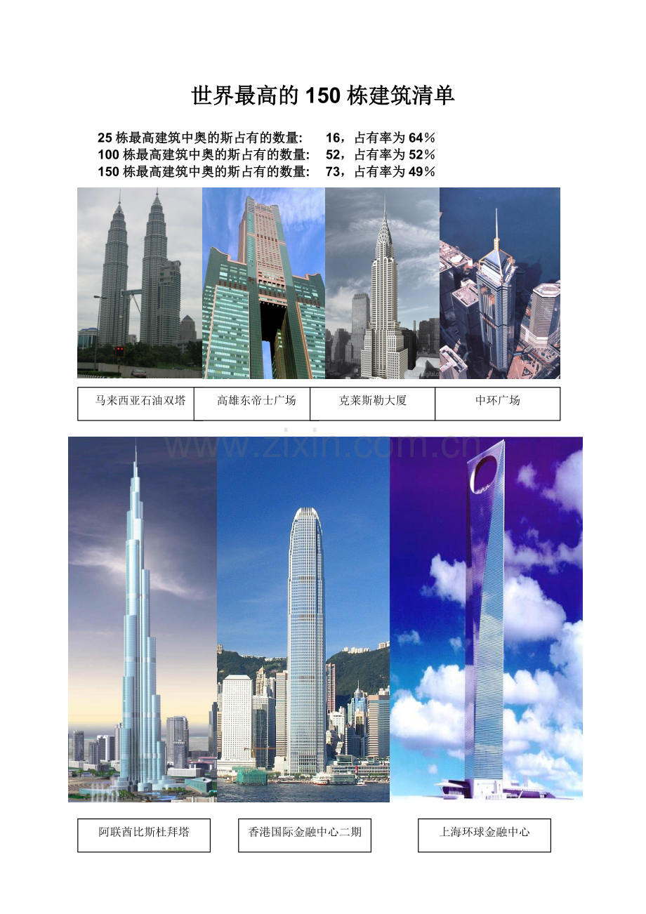世界最高的150栋建筑清单.doc_第1页