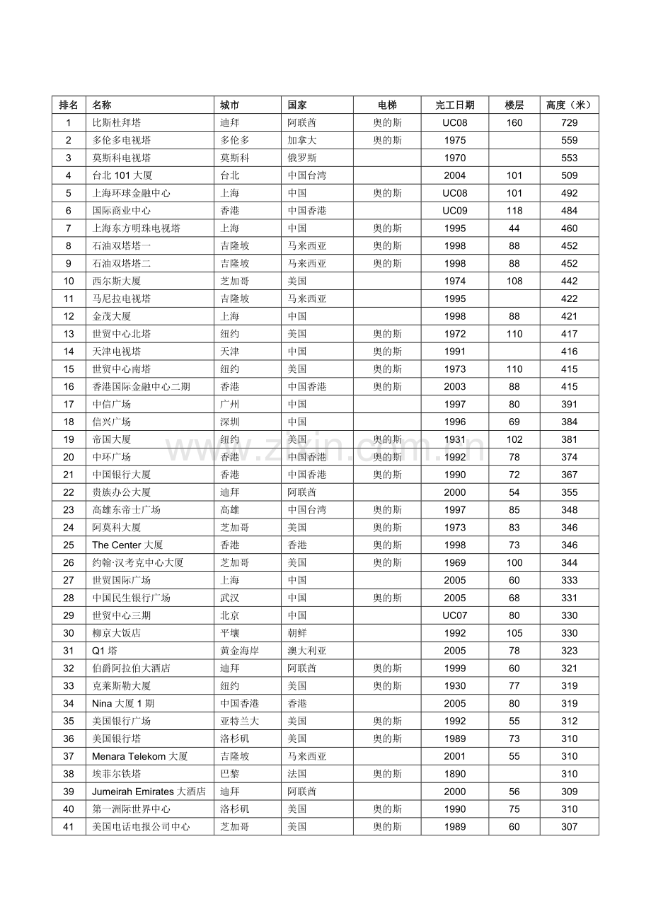 世界最高的150栋建筑清单.doc_第2页