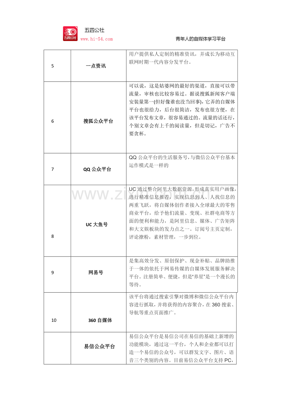全网自媒体平台大全.doc_第2页