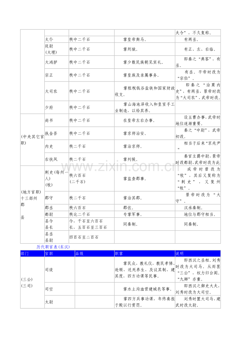 历代官职表.doc_第2页