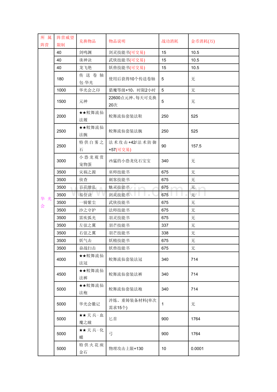 三大势力兑换列表.doc_第1页