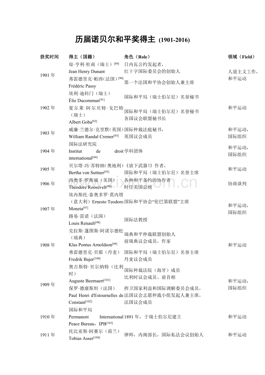 历届诺贝尔和平奖得主(1901-2016)(DOC).doc_第1页