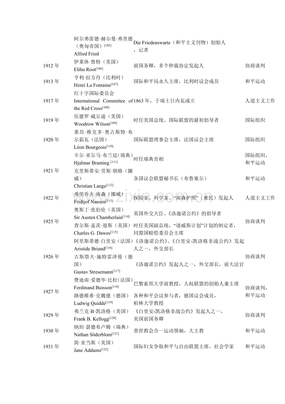 历届诺贝尔和平奖得主(1901-2016)(DOC).doc_第2页