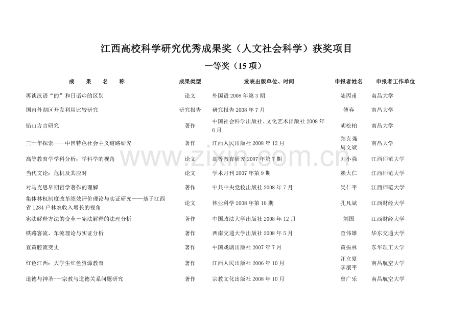 江西高校科学研究优秀成果奖(人文社会科学)获奖项目.doc_第1页