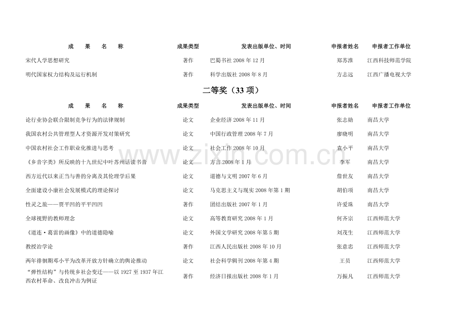 江西高校科学研究优秀成果奖(人文社会科学)获奖项目.doc_第2页