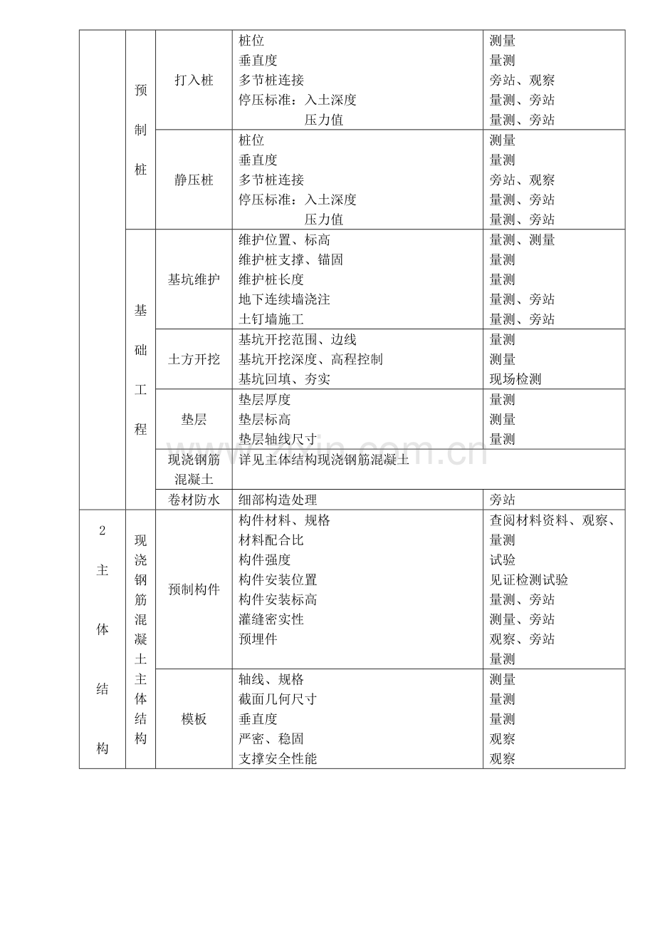 分项工程施工工艺过程质量控制办法.docx_第2页