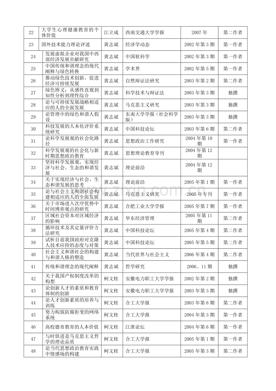课程组成员发表重要研究成果一览.doc_第2页