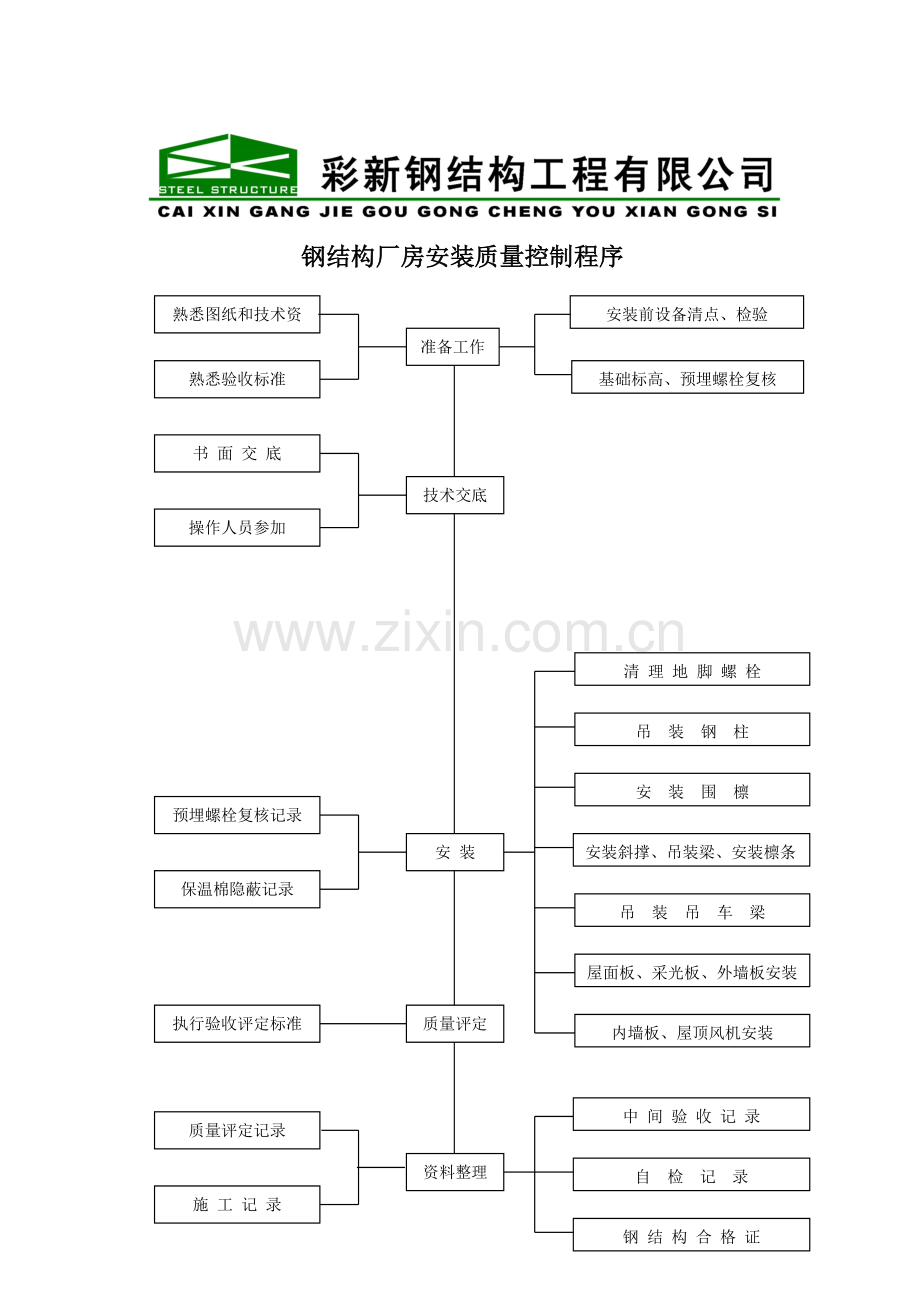 钢结构厂房安装质量控制程序.docx_第1页