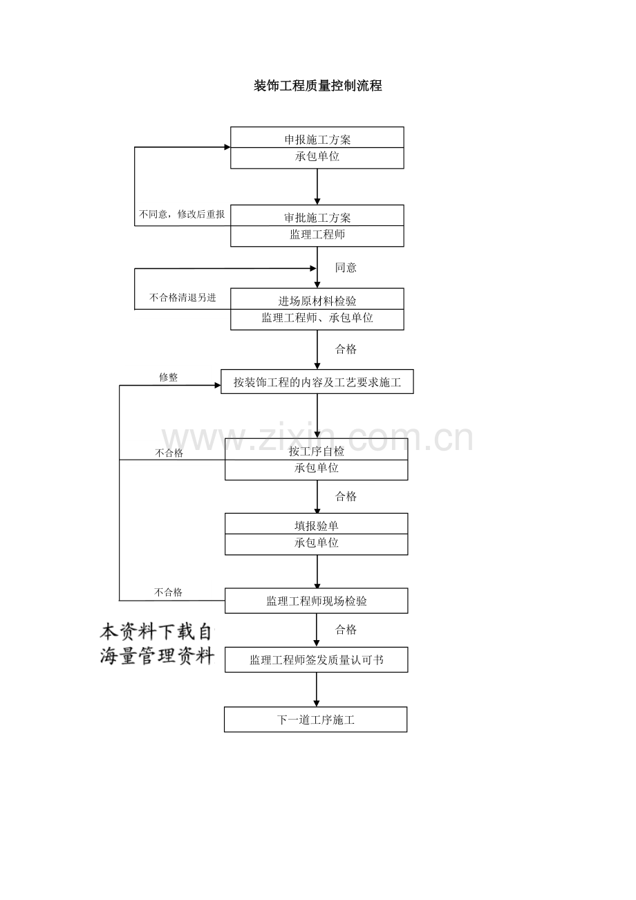 装饰工程质量控制流程.docx_第2页