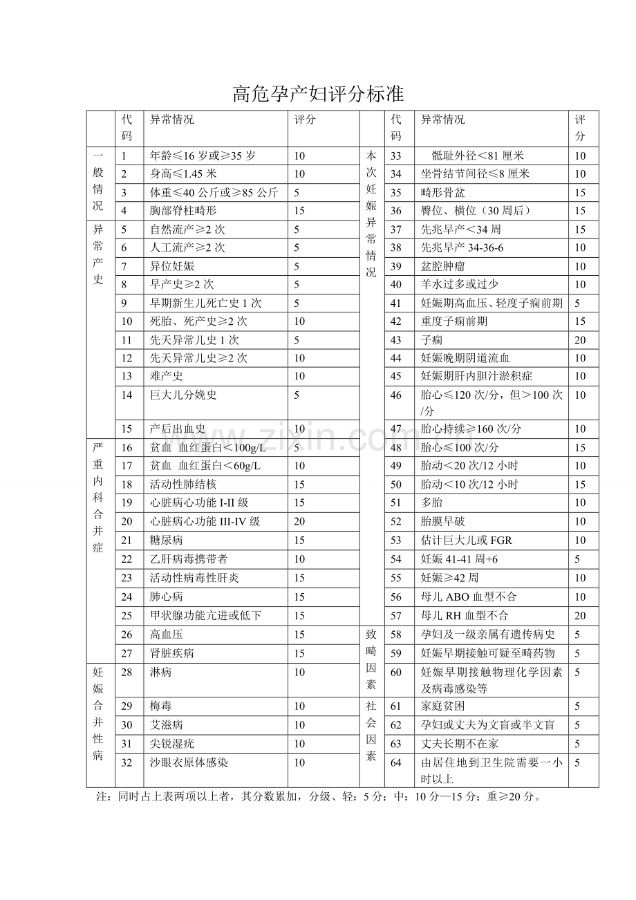高危孕产妇评分标准.doc_第1页
