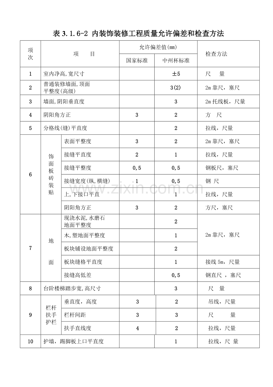 河南省建设工程中州杯”质量评审标准表.docx_第2页
