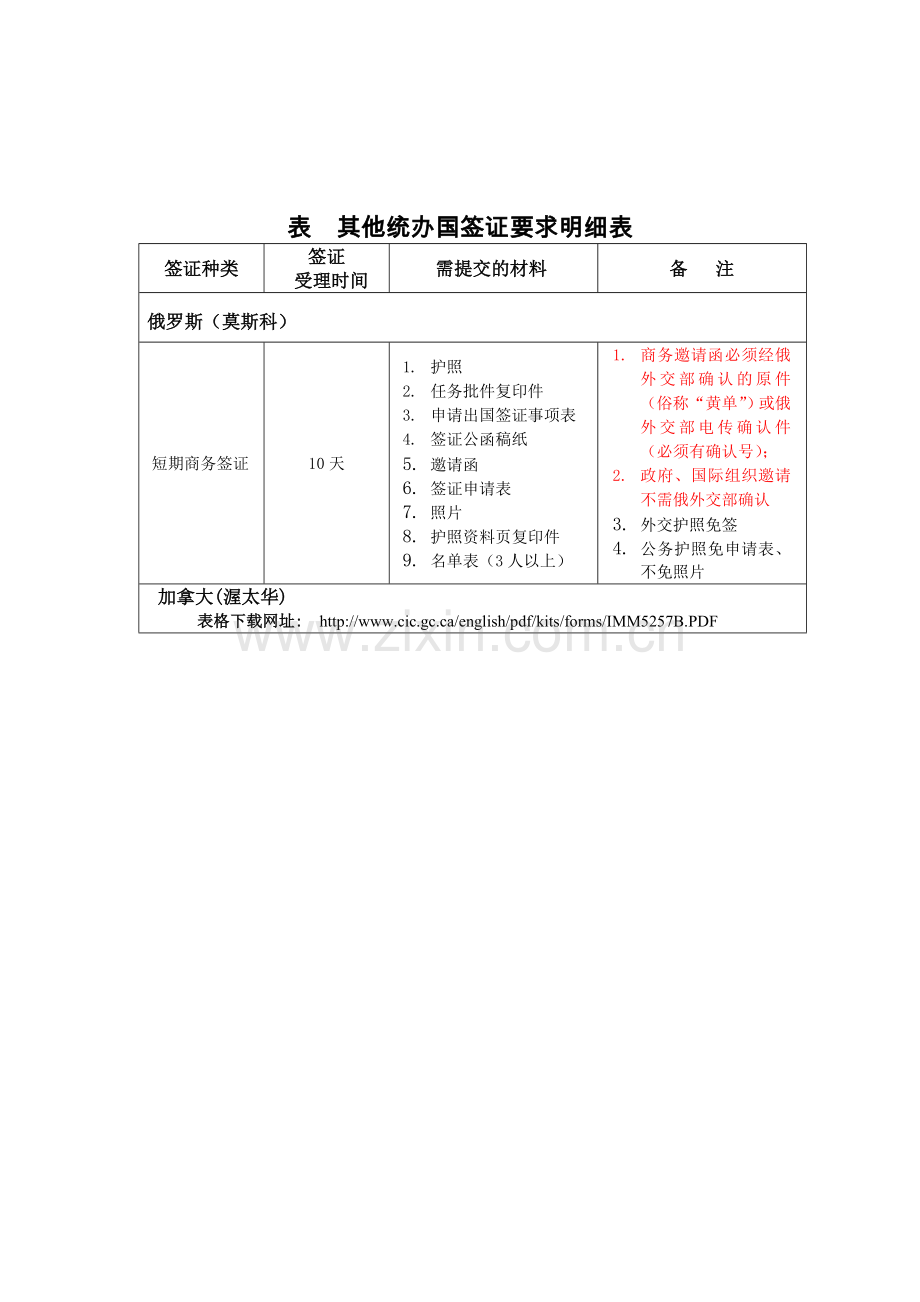 外交部统办国家签证要求明细.doc_第2页