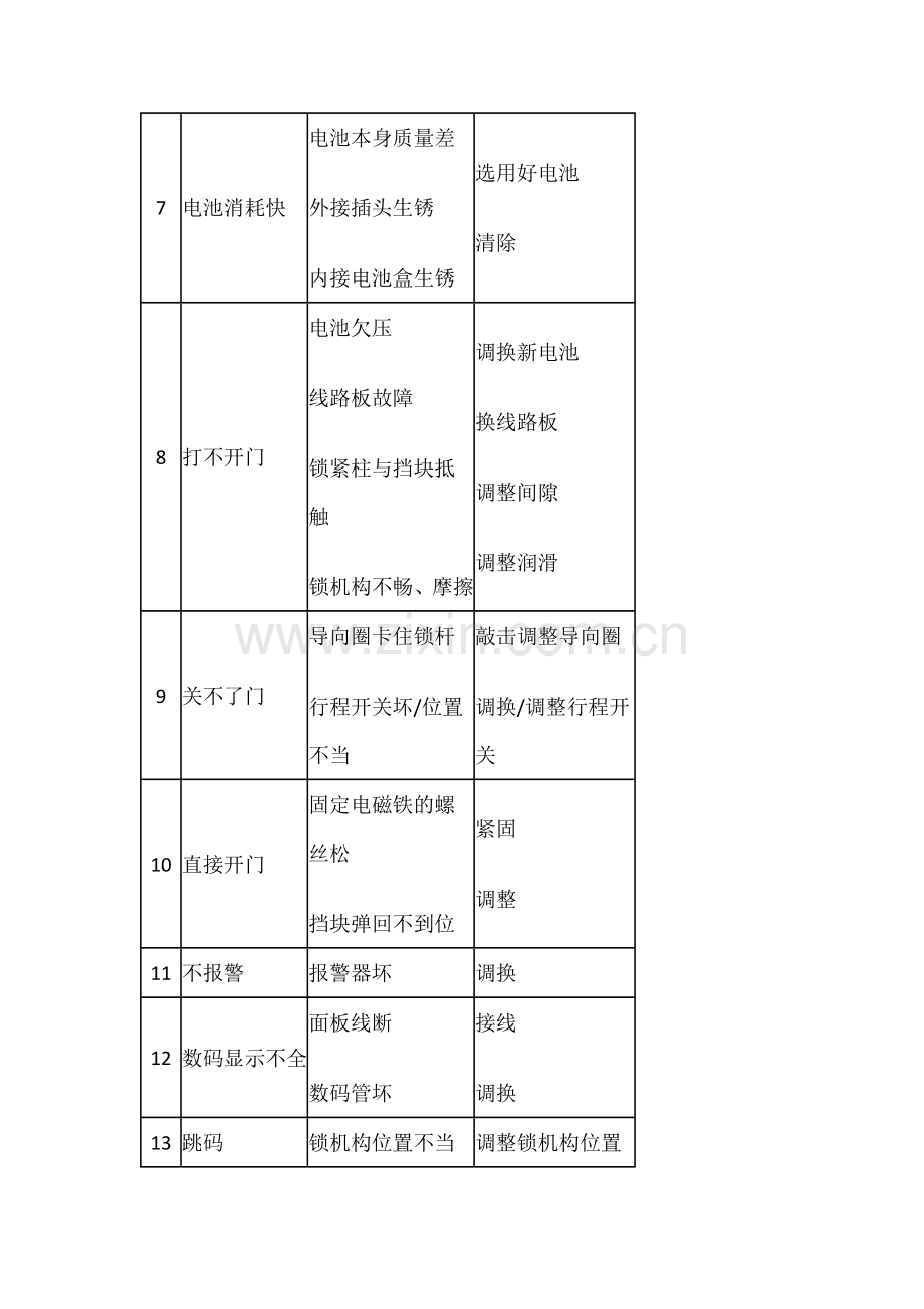 电子保险柜常见故障及解决方案.doc_第2页