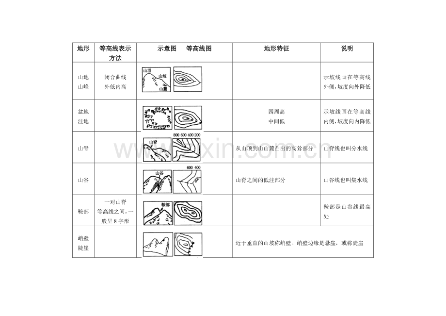 《等值线图的判读与应用》学案正式稿.doc_第2页