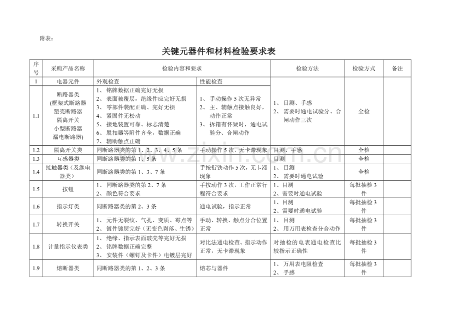 关键元器件及材料检验要求表.doc_第1页