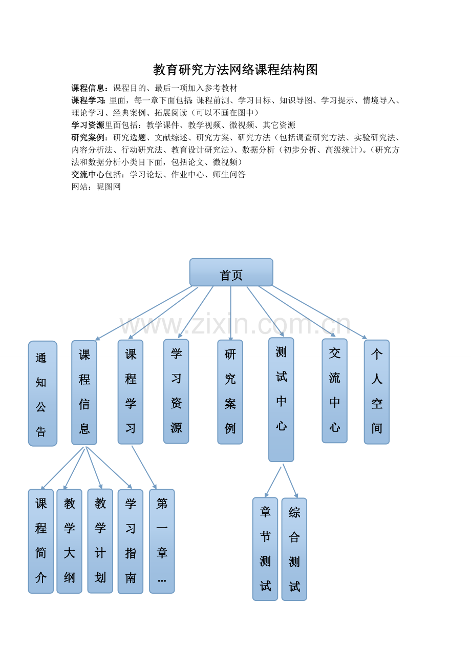 教育研究方法网络课程结构图2.doc_第1页