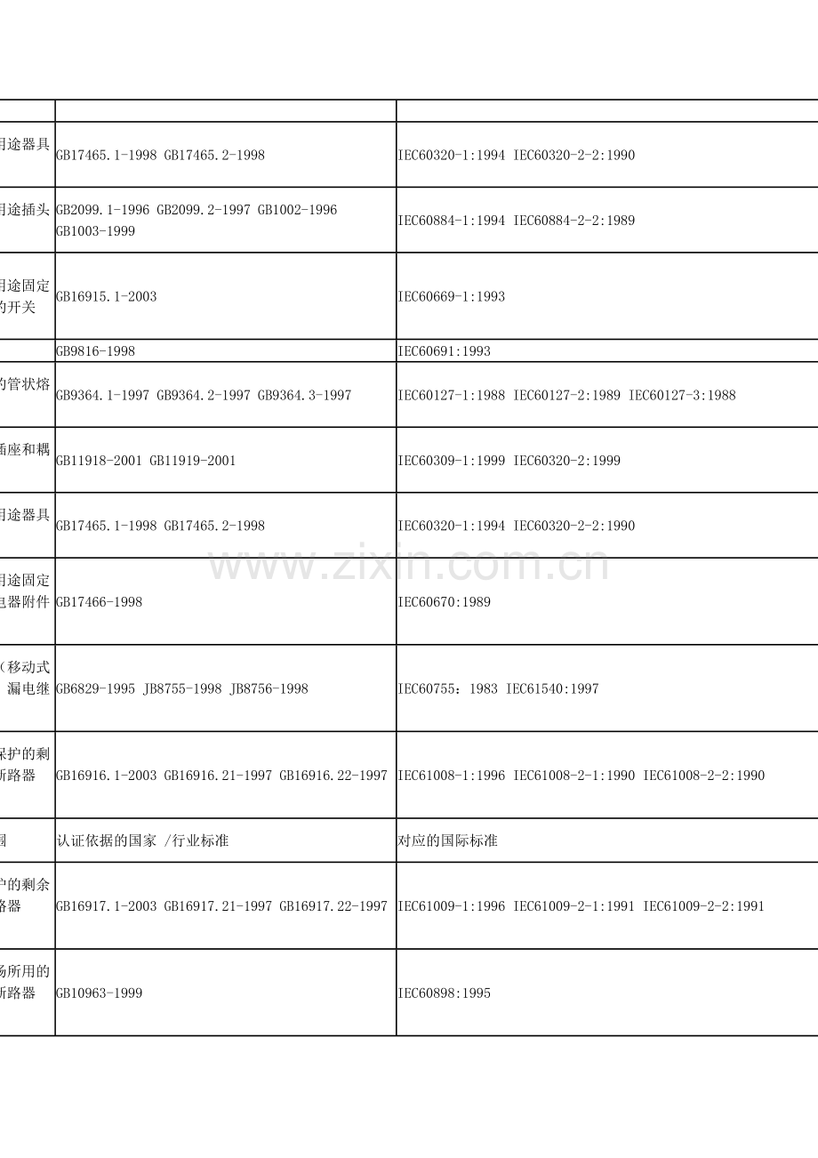中国质量认证中心CQC国家授权强制性产品认证目录.docx_第2页