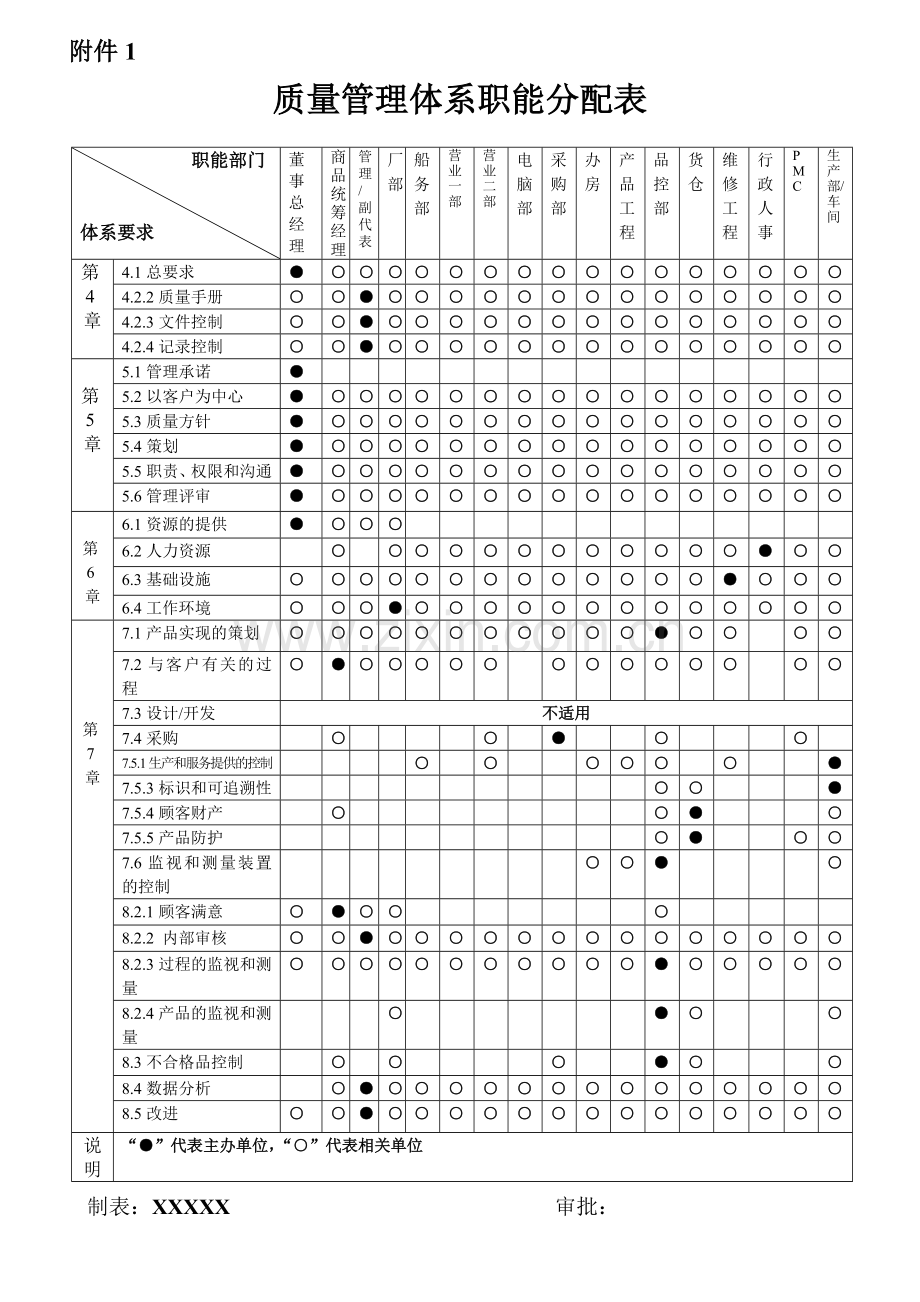 质量体系职能分配表.docx_第1页