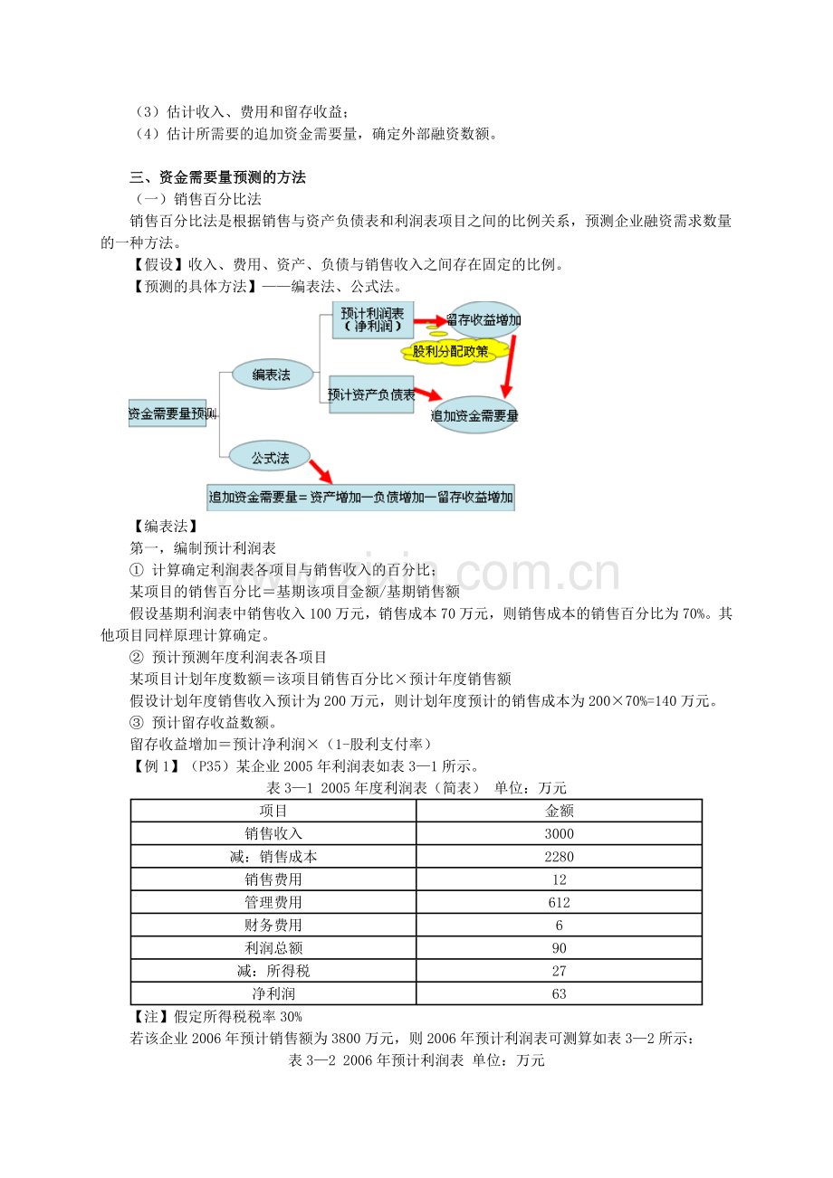 财务预测与财务预算( 21页).docx_第2页