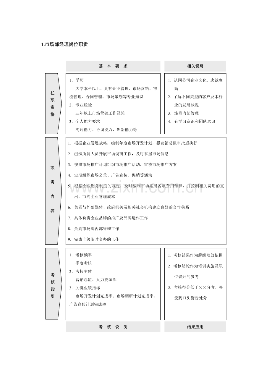 市场营销30个职能部门岗位职责及考核指标.doc_第1页