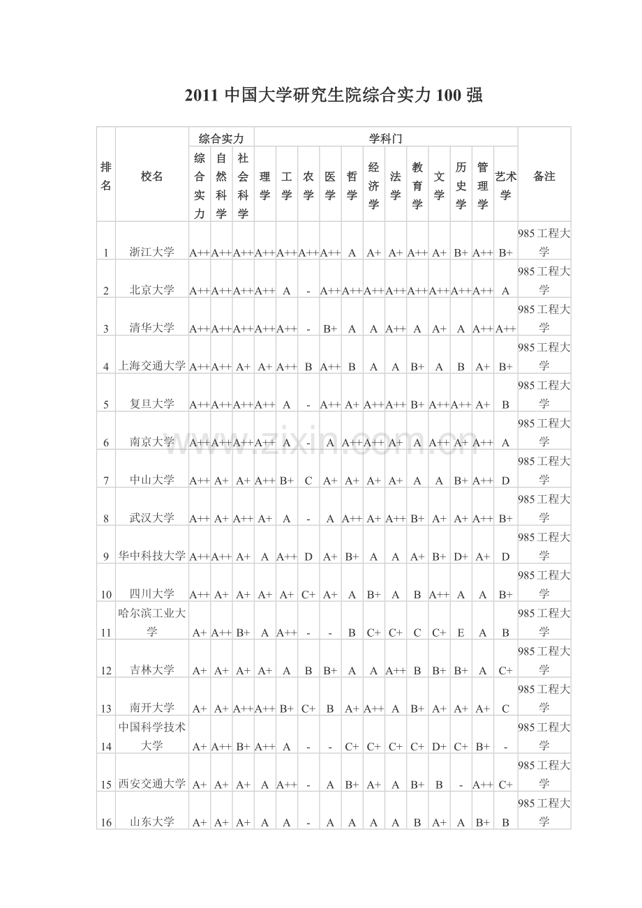2011年中国大学研究生院排行榜.doc_第1页