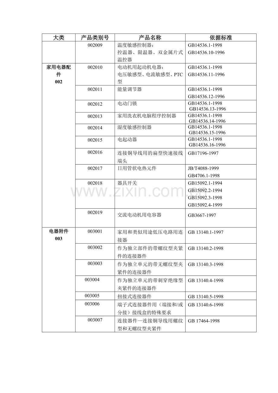 CQC自愿性产品认证目录.docx_第2页