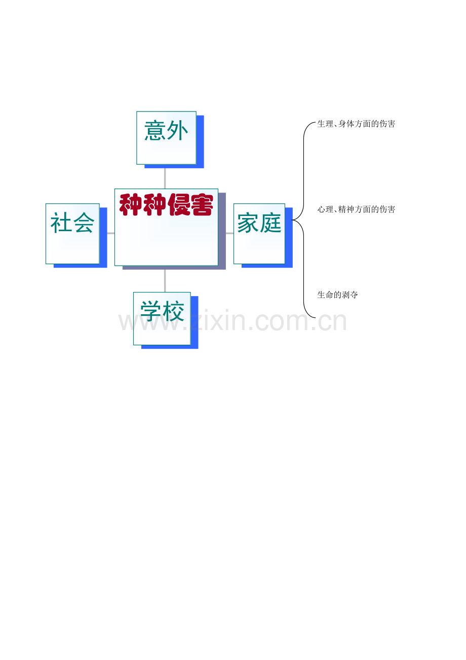 意外伤害结构图.doc_第1页