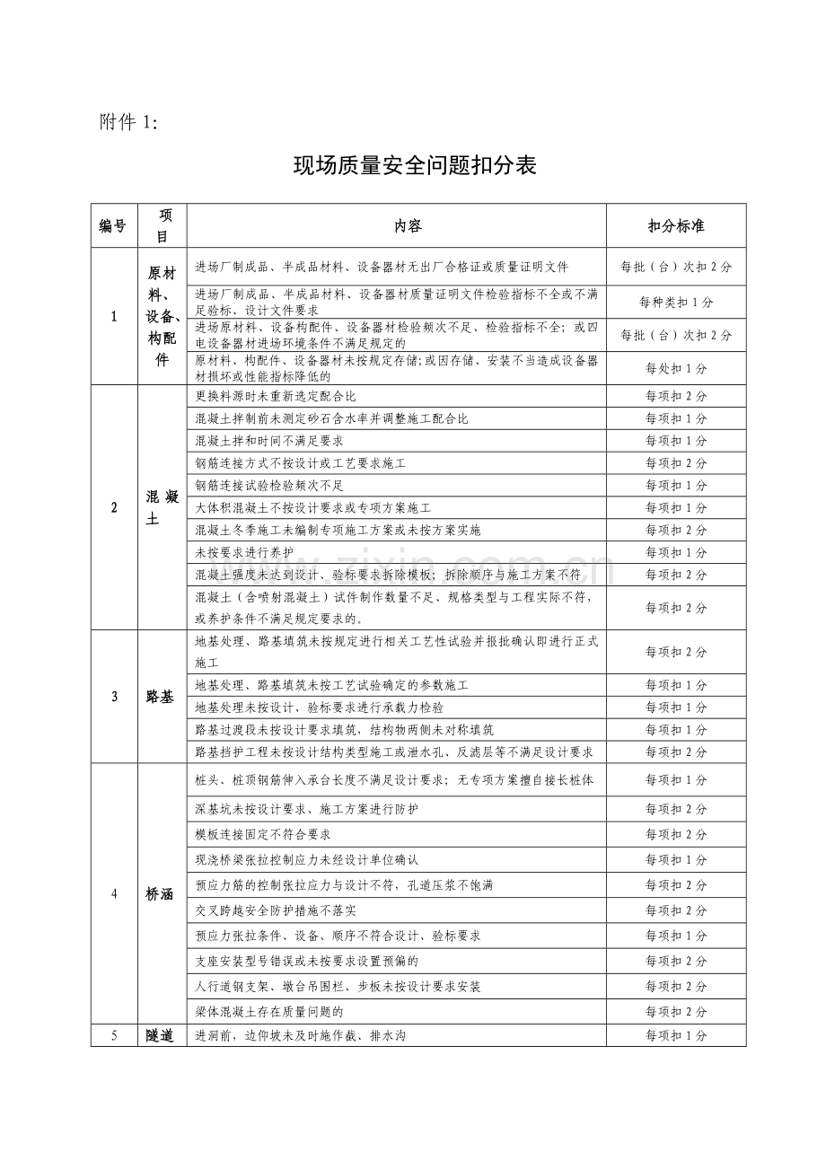 2018版《铁路建设项目施工企业信用评价办法》扣分、加分标准及赋值表.doc_第1页